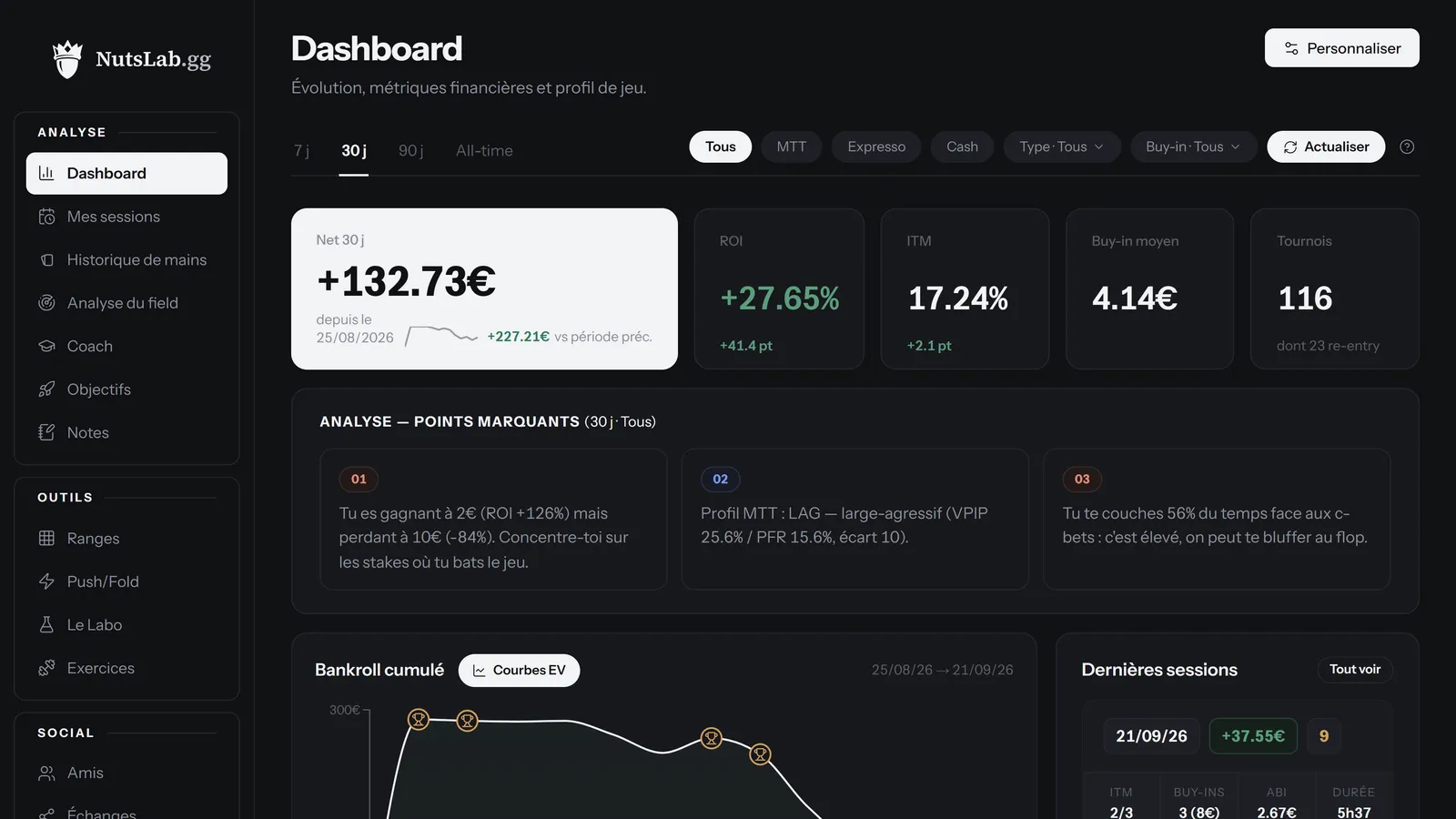 Dashboard NutsLab : net sur 30 jours, ROI, ITM, points marquants et bankroll cumulée